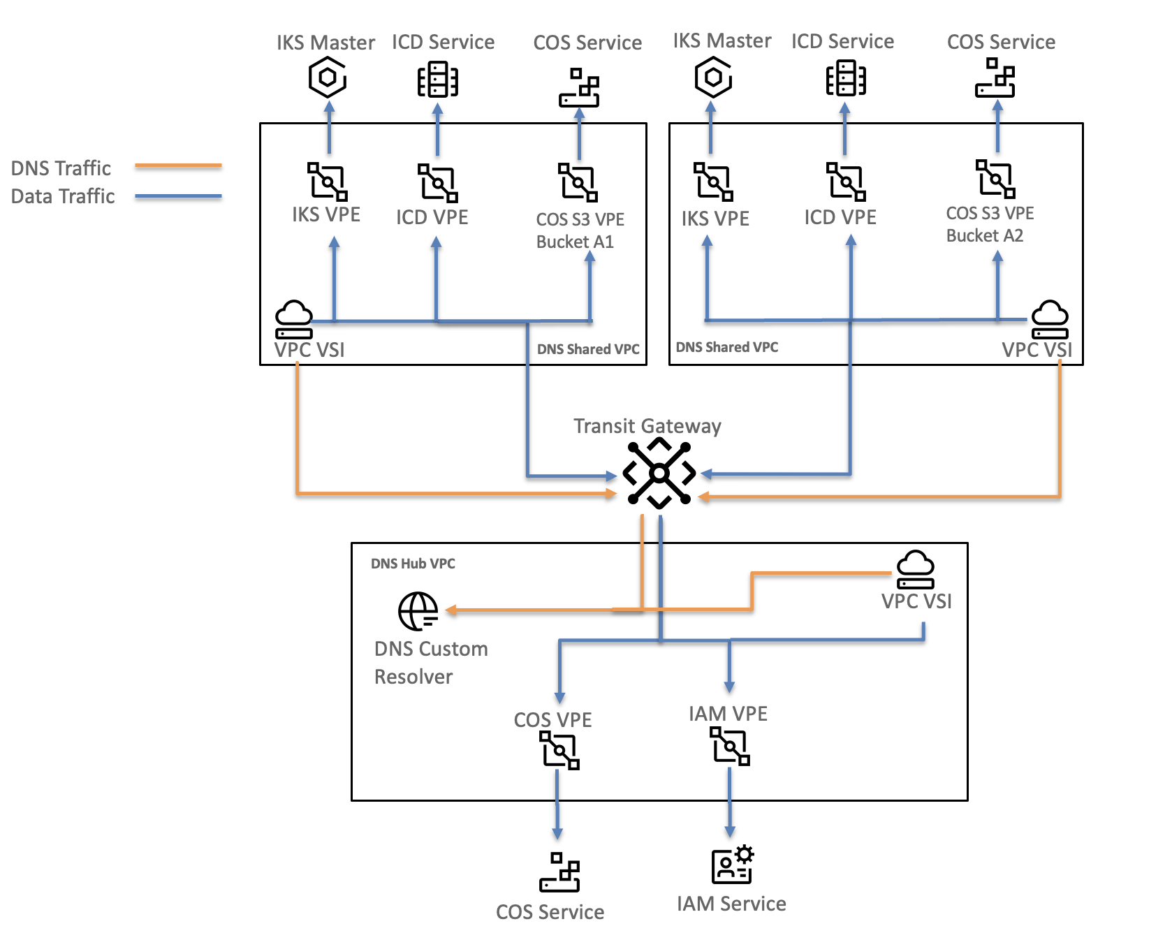 VPC DNS Hub and Spoke Topology with Local access VPEs for COS